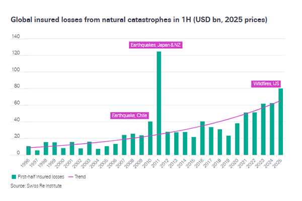 $80 billion of insurance losses in just 6 months